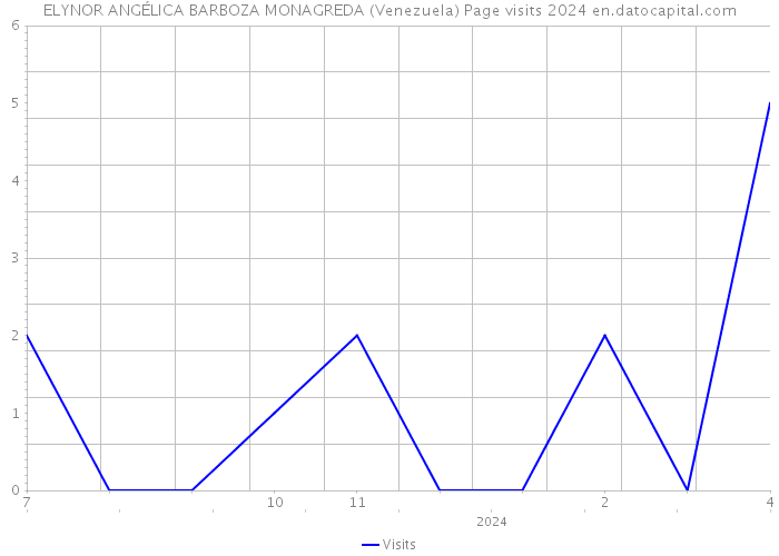 ELYNOR ANGÉLICA BARBOZA MONAGREDA (Venezuela) Page visits 2024 