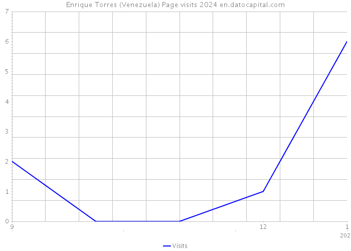 Enrique Torres (Venezuela) Page visits 2024 