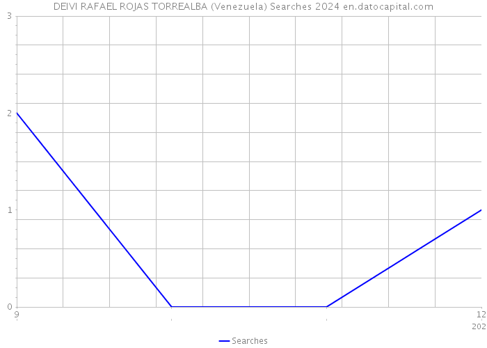 DEIVI RAFAEL ROJAS TORREALBA (Venezuela) Searches 2024 