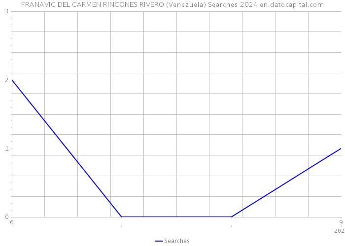 FRANAVIC DEL CARMEN RINCONES RIVERO (Venezuela) Searches 2024 