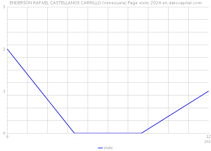 ENDERSON RAFAEL CASTELLANOS CARRILLO (Venezuela) Page visits 2024 
