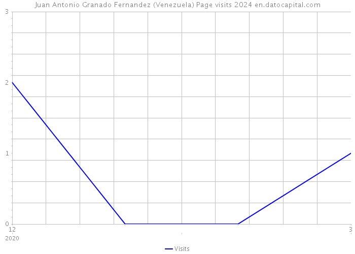 Juan Antonio Granado Fernandez (Venezuela) Page visits 2024 