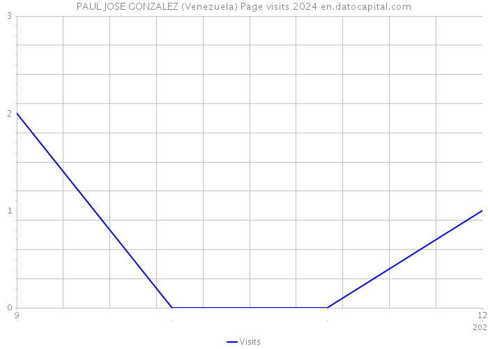 PAUL JOSE GONZALEZ (Venezuela) Page visits 2024 