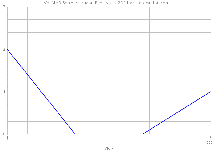 VALMAR SA (Venezuela) Page visits 2024 