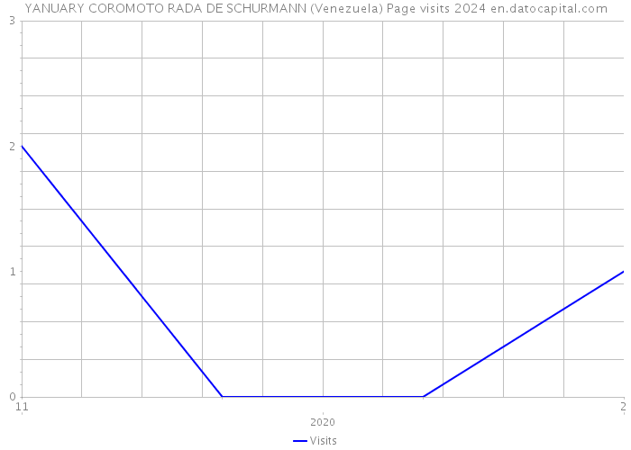 YANUARY COROMOTO RADA DE SCHURMANN (Venezuela) Page visits 2024 