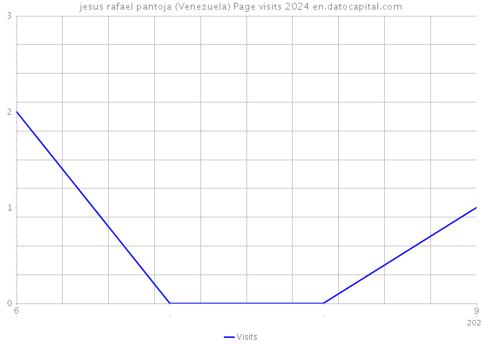 jesus rafael pantoja (Venezuela) Page visits 2024 