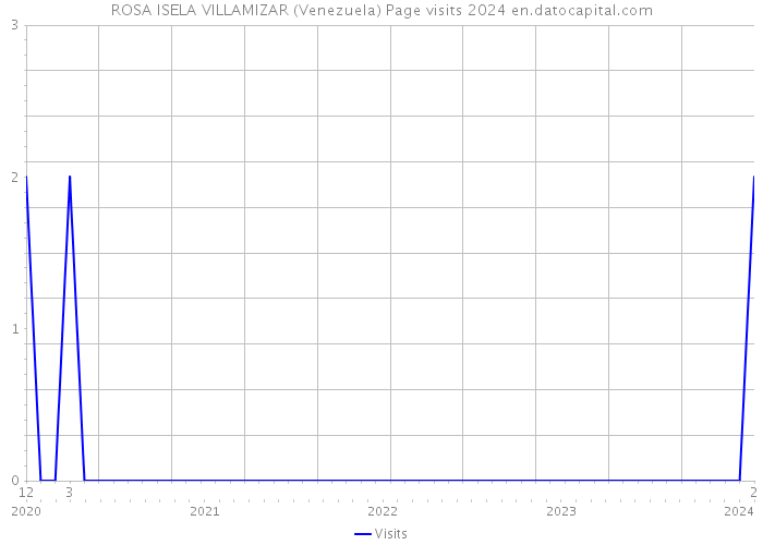 ROSA ISELA VILLAMIZAR (Venezuela) Page visits 2024 