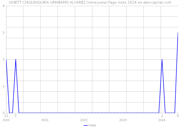 GINETT CHIQUINQUIRA URRIBARRI ALVAREZ (Venezuela) Page visits 2024 