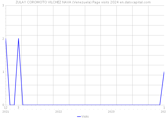 ZULAY COROMOTO VILCHEZ NAVA (Venezuela) Page visits 2024 