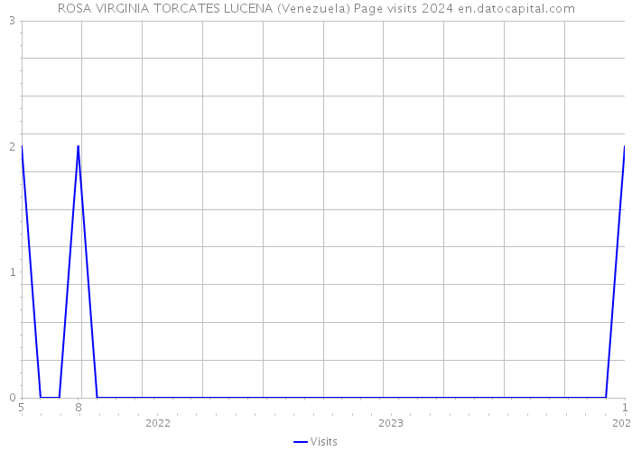 ROSA VIRGINIA TORCATES LUCENA (Venezuela) Page visits 2024 