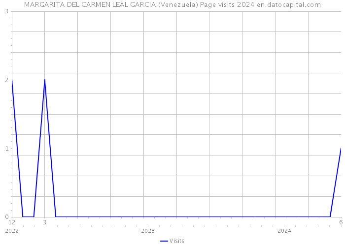 MARGARITA DEL CARMEN LEAL GARCIA (Venezuela) Page visits 2024 