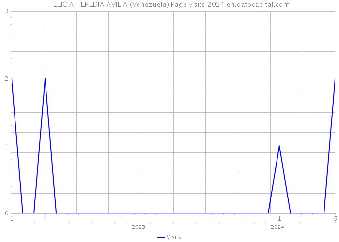 FELICIA HEREDIA AVILIA (Venezuela) Page visits 2024 