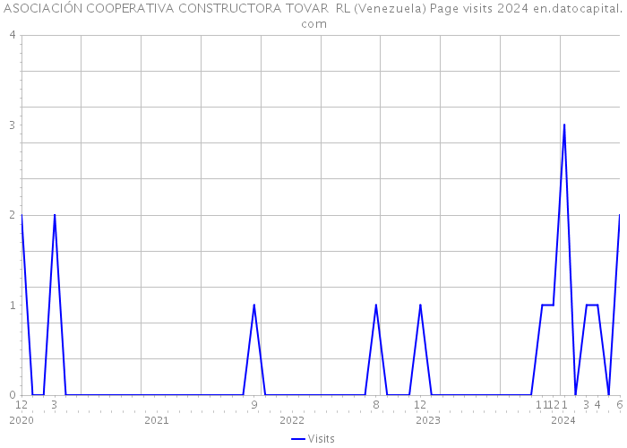 ASOCIACIÓN COOPERATIVA CONSTRUCTORA TOVAR RL (Venezuela) Page visits 2024 