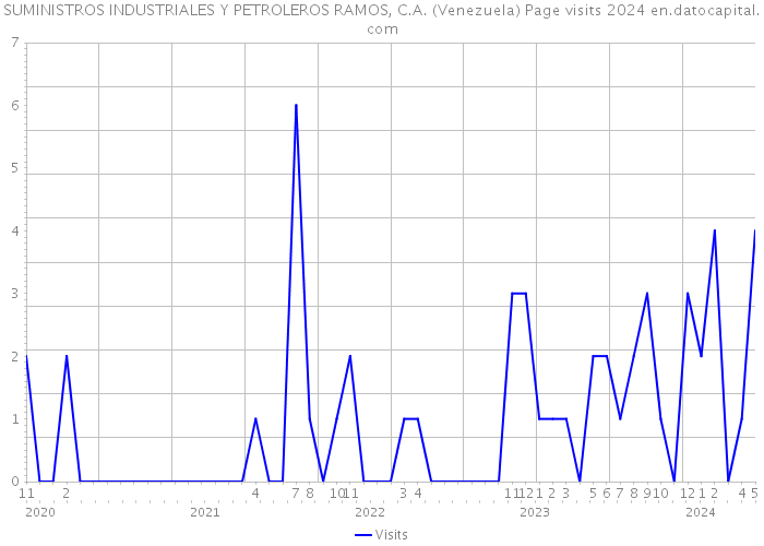 SUMINISTROS INDUSTRIALES Y PETROLEROS RAMOS, C.A. (Venezuela) Page visits 2024 