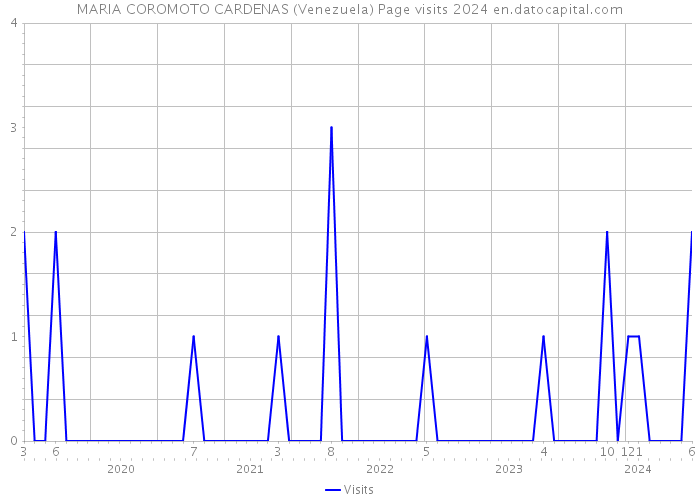 MARIA COROMOTO CARDENAS (Venezuela) Page visits 2024 