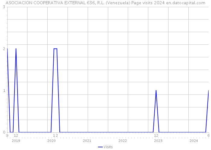 ASOCIACION COOPERATIVA EXTERNAL 636, R.L. (Venezuela) Page visits 2024 