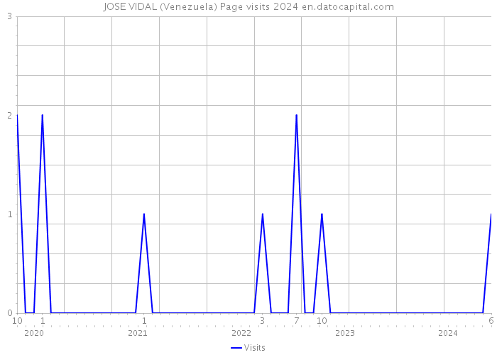 JOSE VIDAL (Venezuela) Page visits 2024 