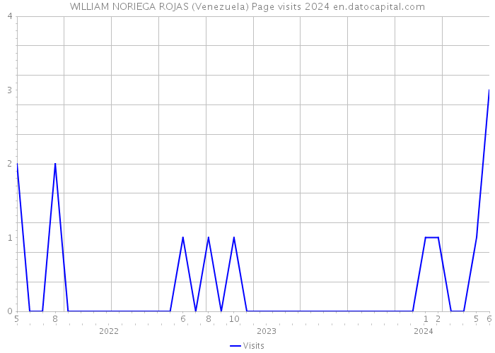 WILLIAM NORIEGA ROJAS (Venezuela) Page visits 2024 