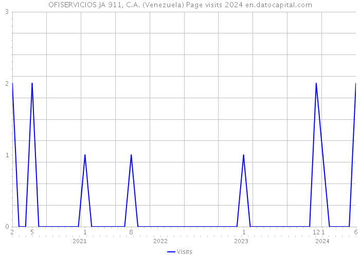 OFISERVICIOS JA 911, C.A. (Venezuela) Page visits 2024 
