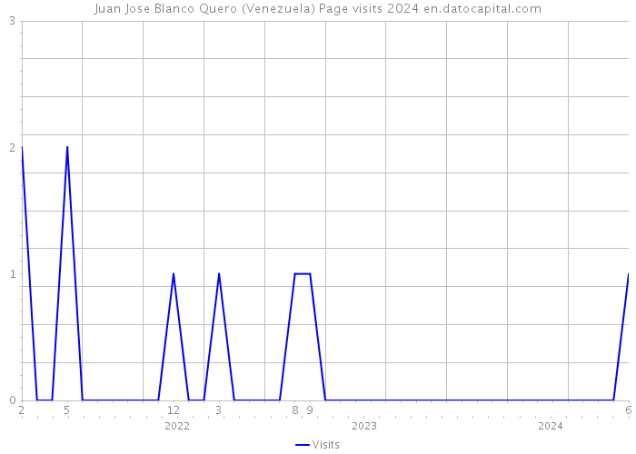 Juan Jose Blanco Quero (Venezuela) Page visits 2024 