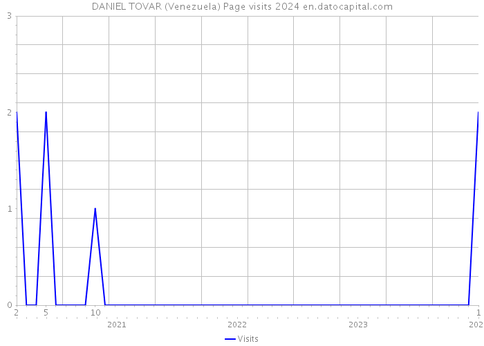 DANIEL TOVAR (Venezuela) Page visits 2024 