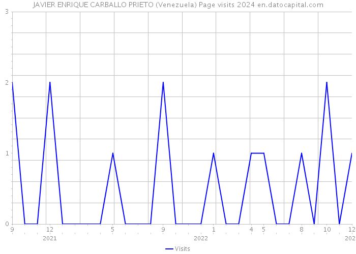 JAVIER ENRIQUE CARBALLO PRIETO (Venezuela) Page visits 2024 