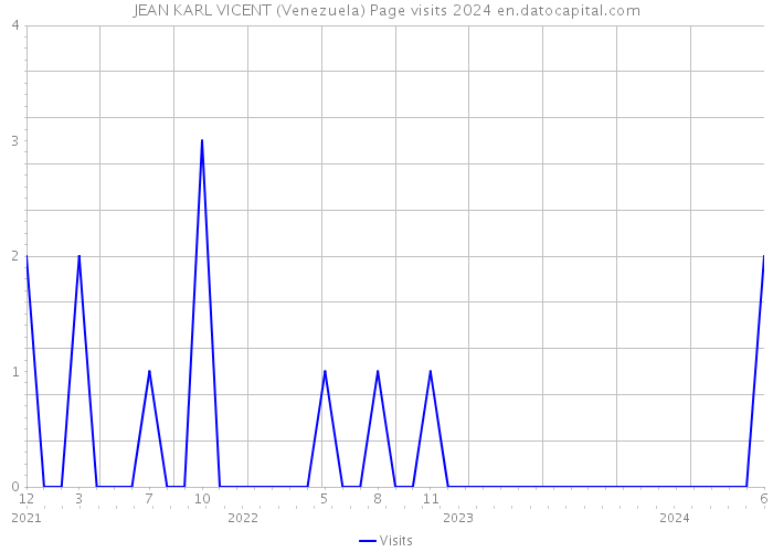 JEAN KARL VICENT (Venezuela) Page visits 2024 