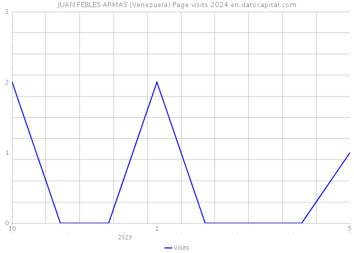JUAN FEBLES ARMAS (Venezuela) Page visits 2024 
