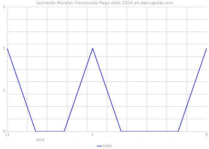 Leonardo Morales (Venezuela) Page visits 2024 