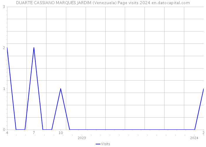 DUARTE CASSIANO MARQUES JARDIM (Venezuela) Page visits 2024 