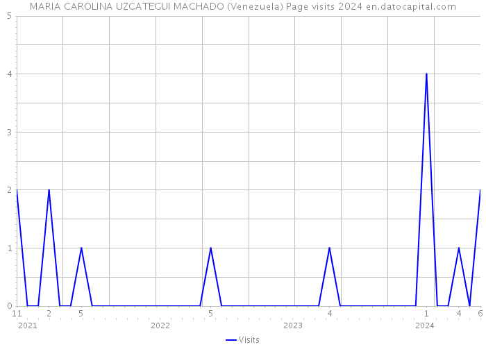 MARIA CAROLINA UZCATEGUI MACHADO (Venezuela) Page visits 2024 
