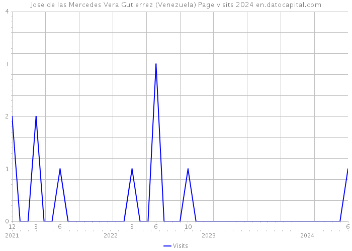 Jose de las Mercedes Vera Gutierrez (Venezuela) Page visits 2024 