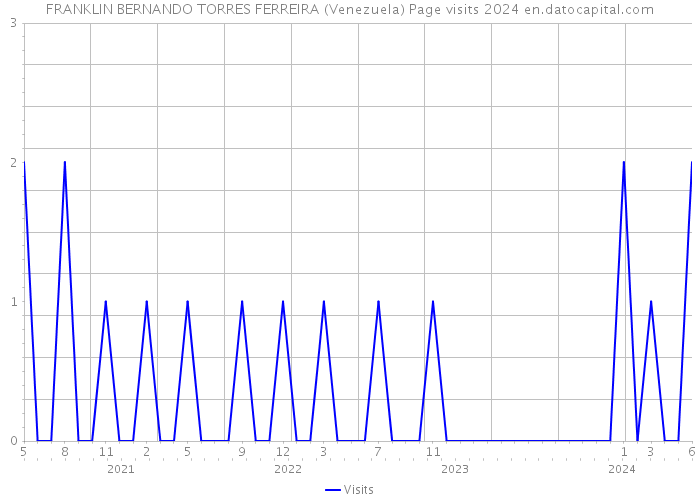 FRANKLIN BERNANDO TORRES FERREIRA (Venezuela) Page visits 2024 