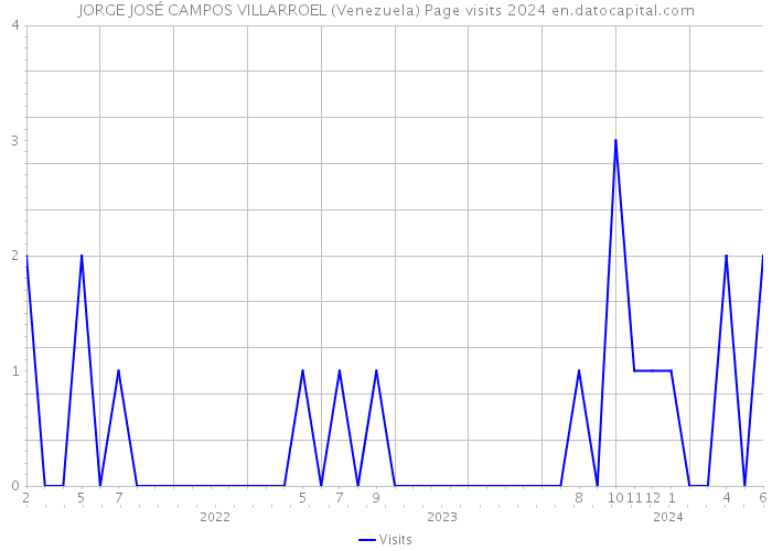 JORGE JOSÉ CAMPOS VILLARROEL (Venezuela) Page visits 2024 