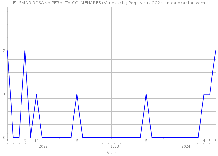 ELISMAR ROSANA PERALTA COLMENARES (Venezuela) Page visits 2024 