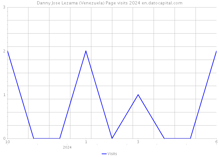 Danny Jose Lezama (Venezuela) Page visits 2024 