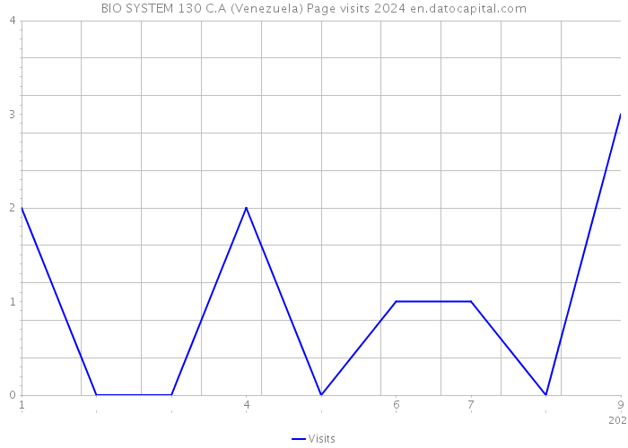 BIO SYSTEM 130 C.A (Venezuela) Page visits 2024 