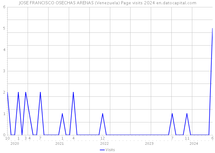 JOSE FRANCISCO OSECHAS ARENAS (Venezuela) Page visits 2024 
