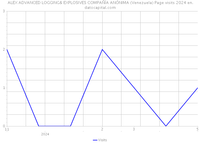  ALEX ADVANCED LOGGING& EXPLOSIVES COMPAÑÍA ANÓNIMA (Venezuela) Page visits 2024 