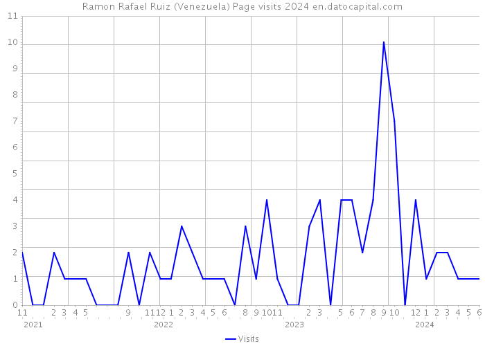 Ramon Rafael Ruiz (Venezuela) Page visits 2024 