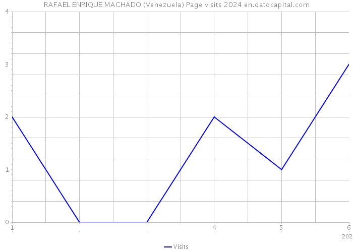 RAFAEL ENRIQUE MACHADO (Venezuela) Page visits 2024 