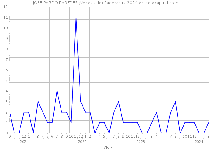 JOSE PARDO PAREDES (Venezuela) Page visits 2024 