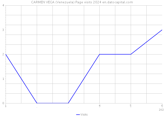 CARMEN VEGA (Venezuela) Page visits 2024 