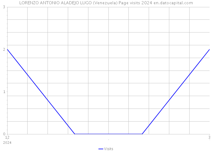 LORENZO ANTONIO ALADEJO LUGO (Venezuela) Page visits 2024 