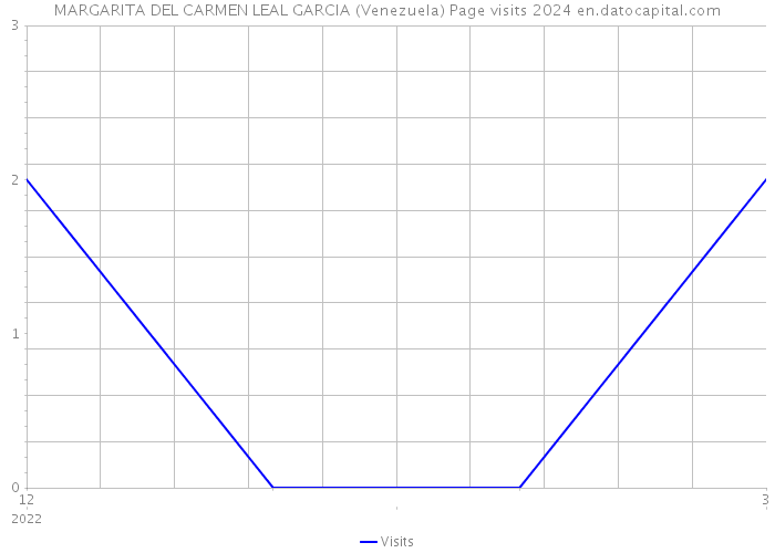 MARGARITA DEL CARMEN LEAL GARCIA (Venezuela) Page visits 2024 