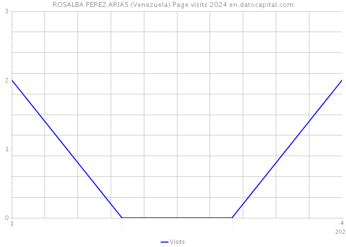 ROSALBA PEREZ ARIAS (Venezuela) Page visits 2024 