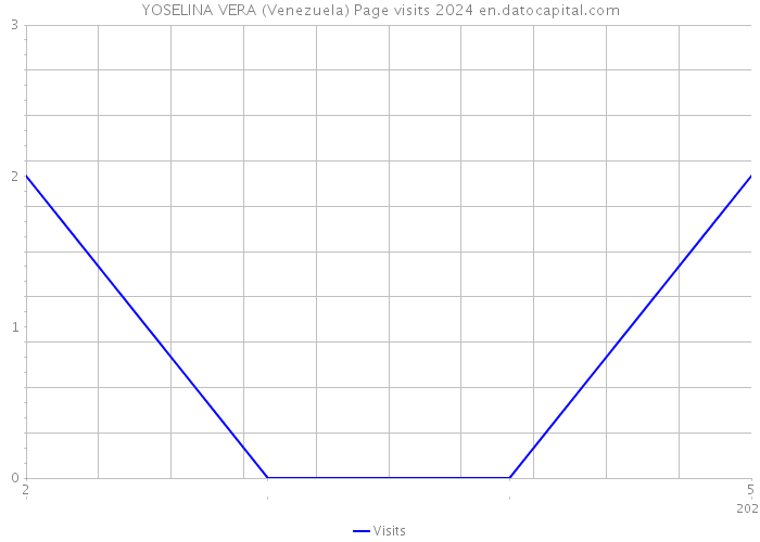 YOSELINA VERA (Venezuela) Page visits 2024 