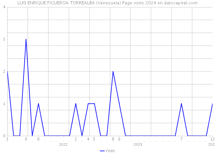 LUIS ENRIQUE FIGUEROA TORREALBA (Venezuela) Page visits 2024 