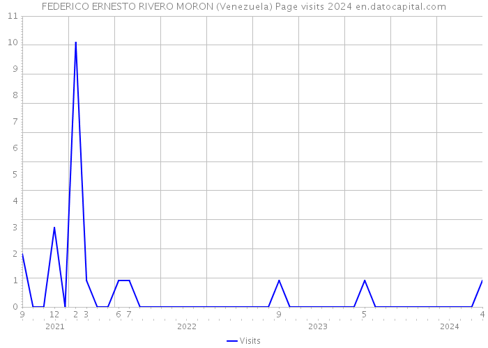 FEDERICO ERNESTO RIVERO MORON (Venezuela) Page visits 2024 