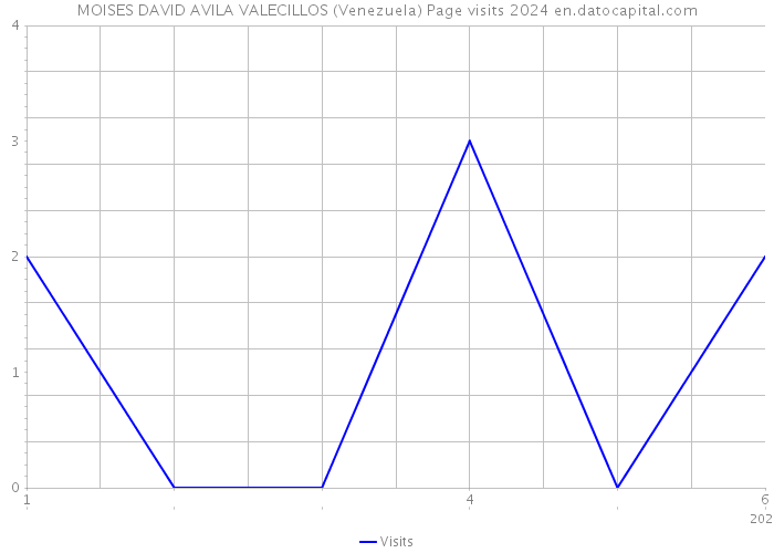 MOISES DAVID AVILA VALECILLOS (Venezuela) Page visits 2024 